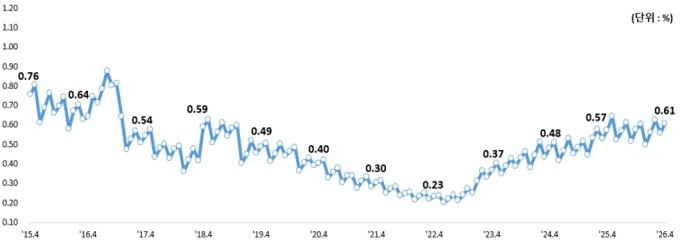 4월 <b>은행 연체율</b> 0.61%…기업·가계 동반 <b>상승</b>세