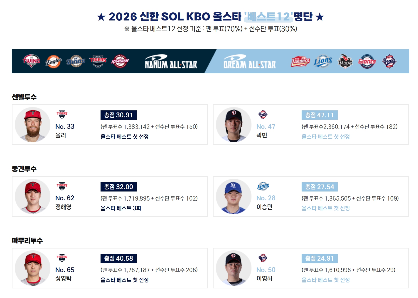 KBO <b>올스타</b>전 투표 최종 명단