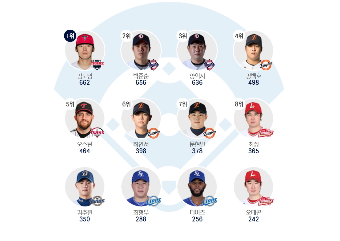 KBO 올스타전 <b>홈런</b>더비 투표 시작