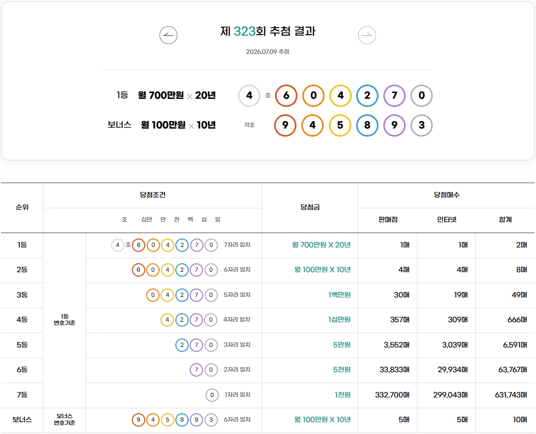 <b>연금복권</b>720 <b>당첨</b>확인 323회