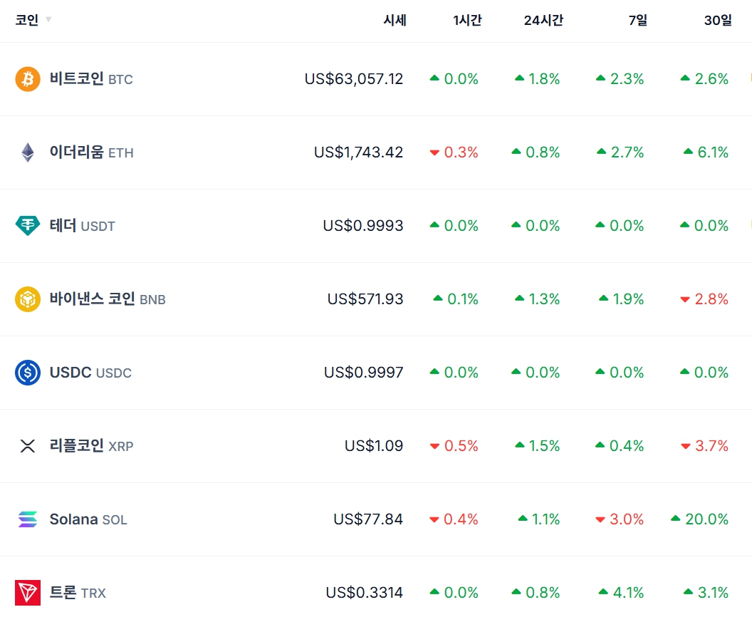 비트코인 시세 6만3천 달러 회복