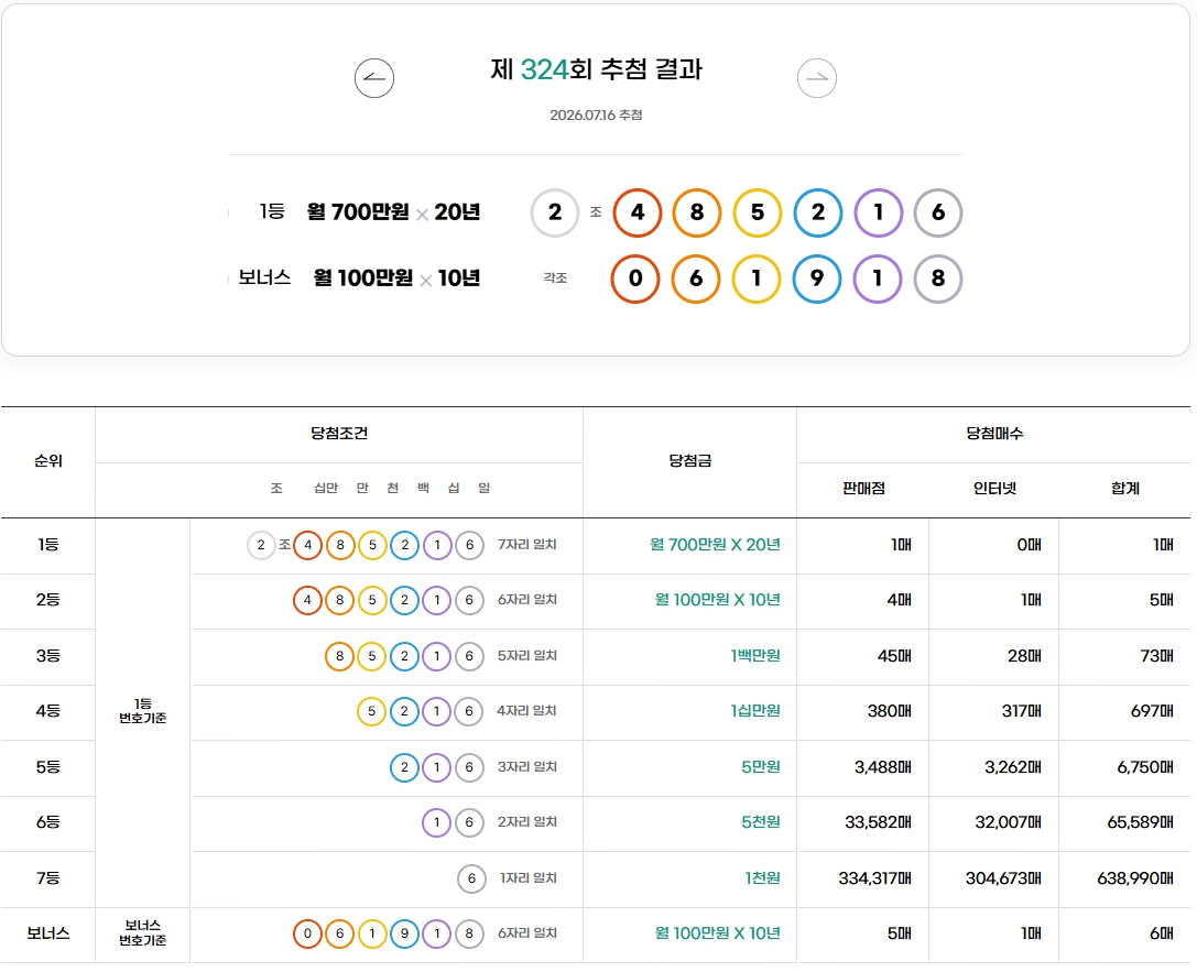 <b>연금복권</b>720 <b>당첨번호</b> 324회
