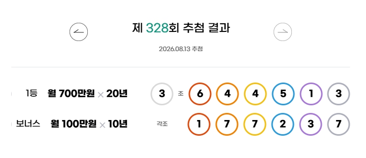 매달 700만 원씩 20년! 연금복권 328회 1등 당첨번호 나왔다
