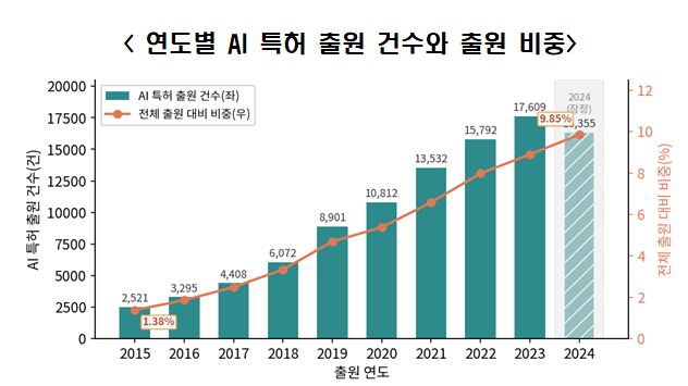 <b>AI 특허</b> 8년 새 <b>7배</b> 급증…출원기업 6000곳 돌파
