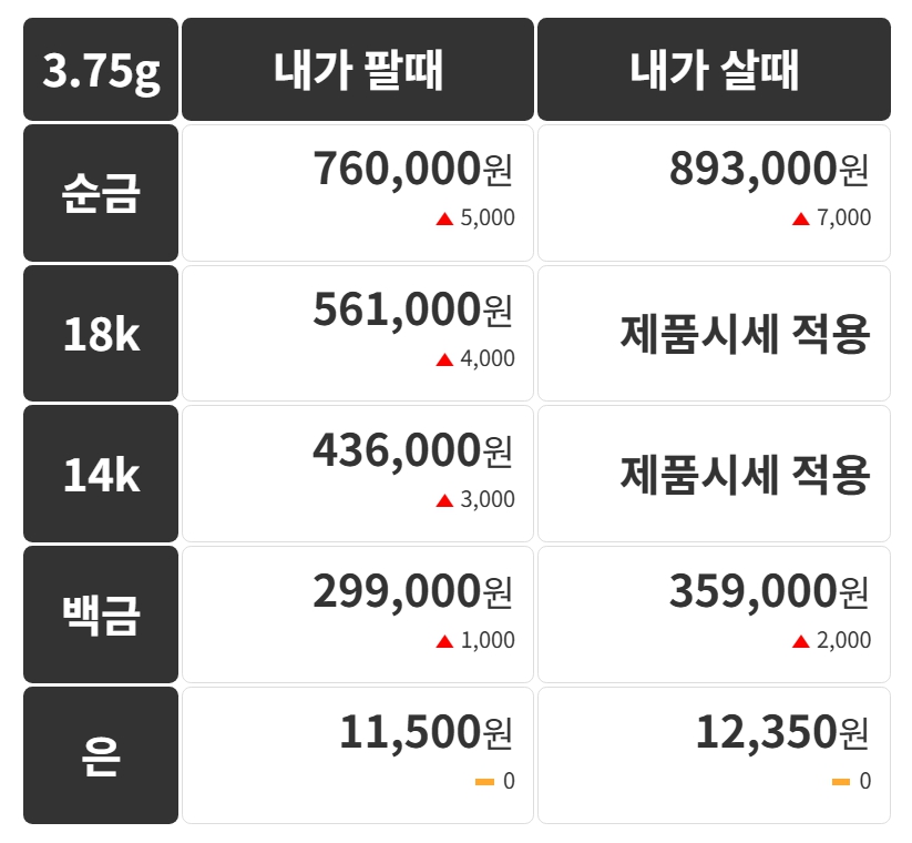 멈출 줄 모르는 금값, 한 돈에 도대체 얼마야