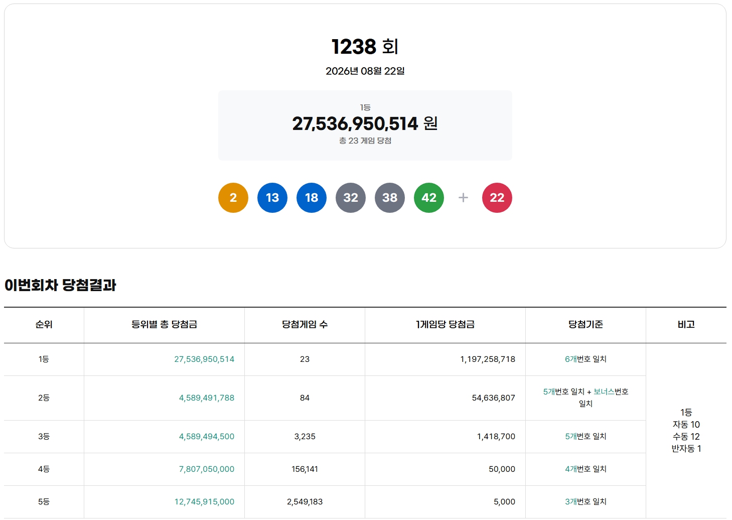 로또 당첨번호 조회 1238회
