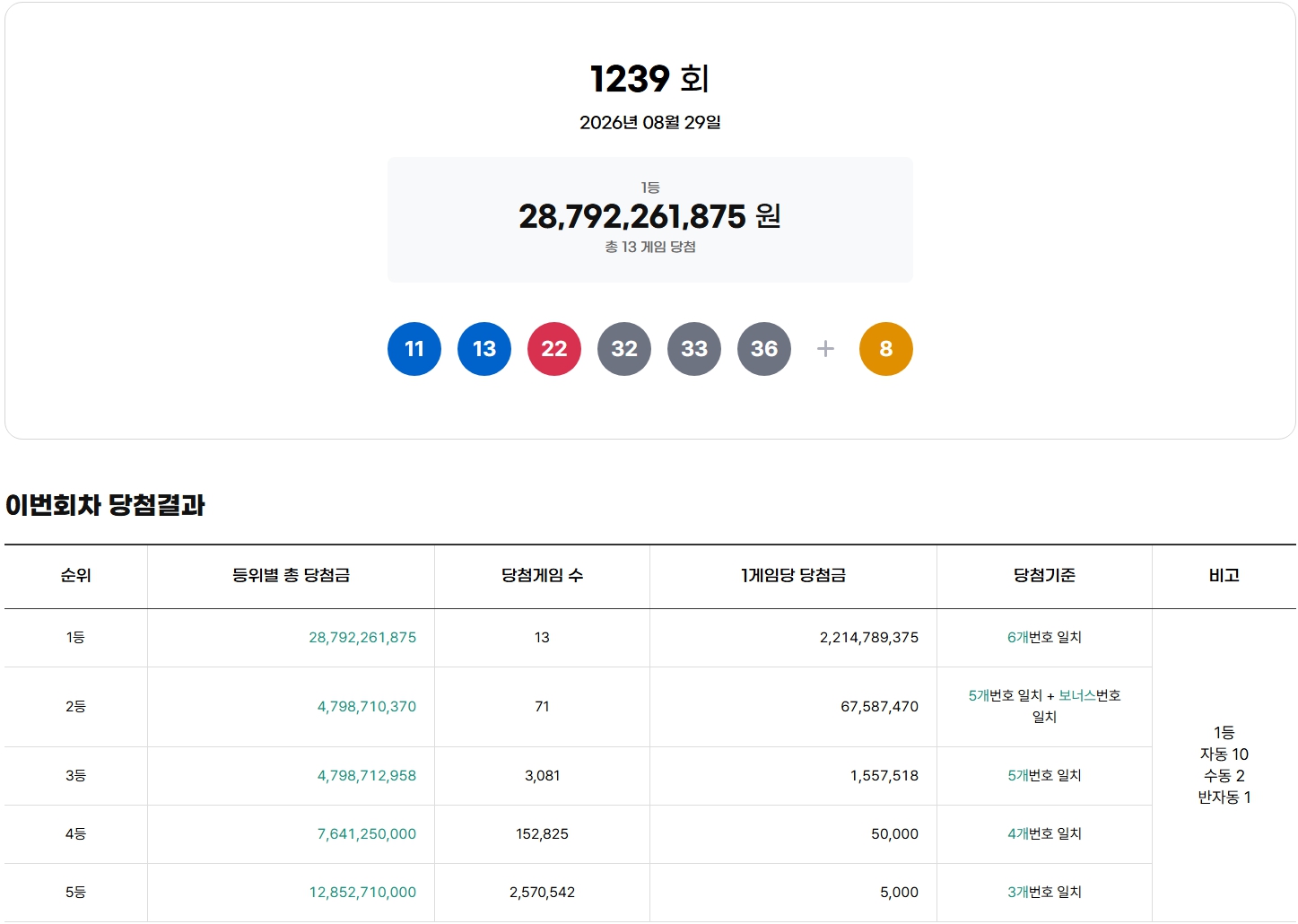 로또 당첨번호 조회 1239회 - 뉴스 썸네일 이미지
