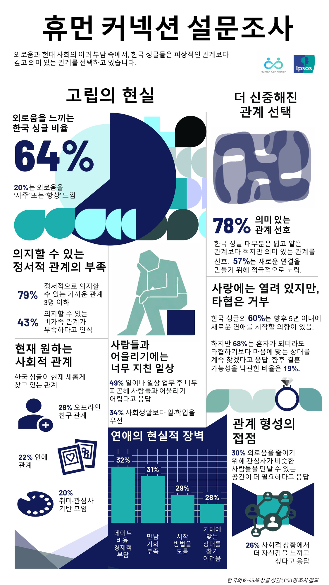 한국 싱글 64% "외로움 느낀다" - 뉴스 썸네일 이미지