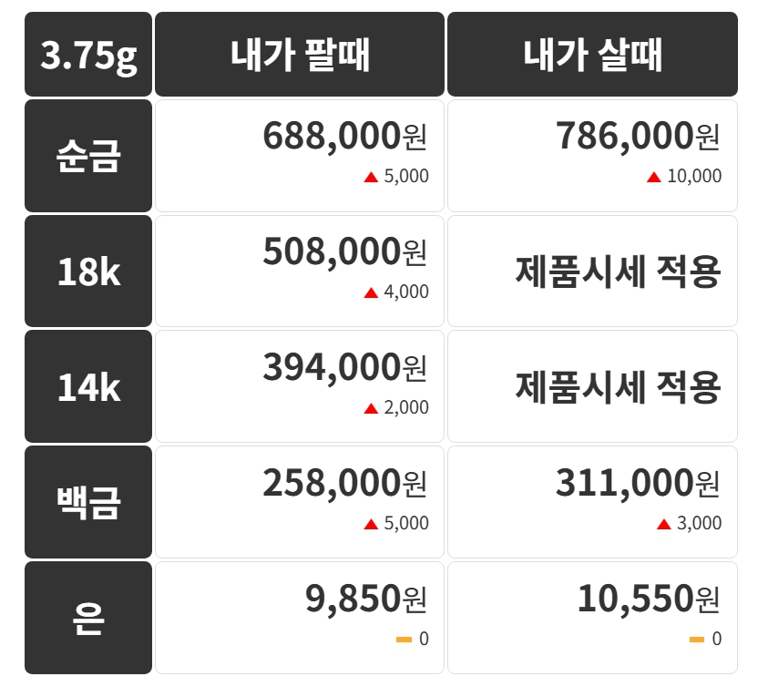 금시세(금값)
