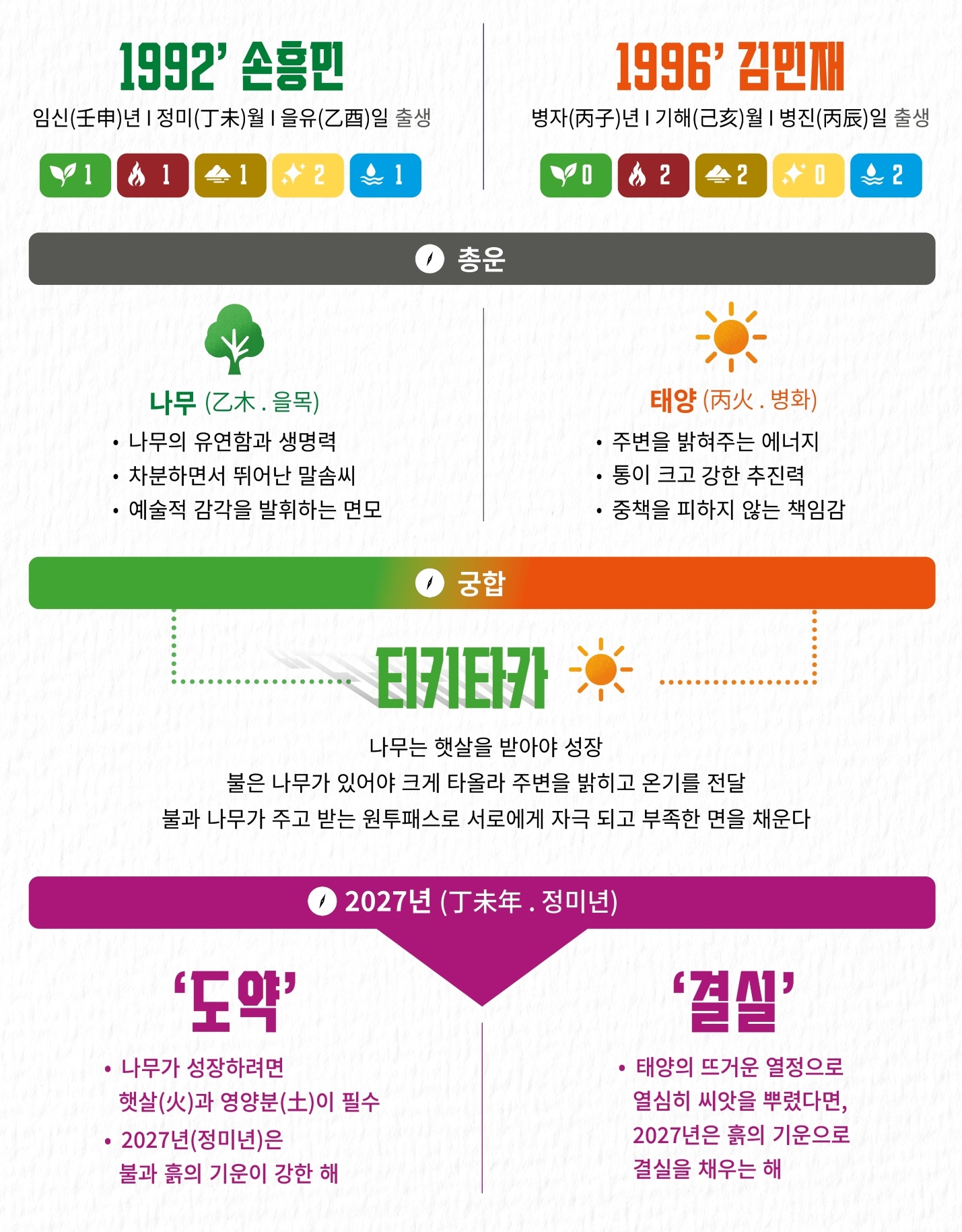 손흥민과 김민재 사주를 AI로 돌려봤더니 나온 충격 결과