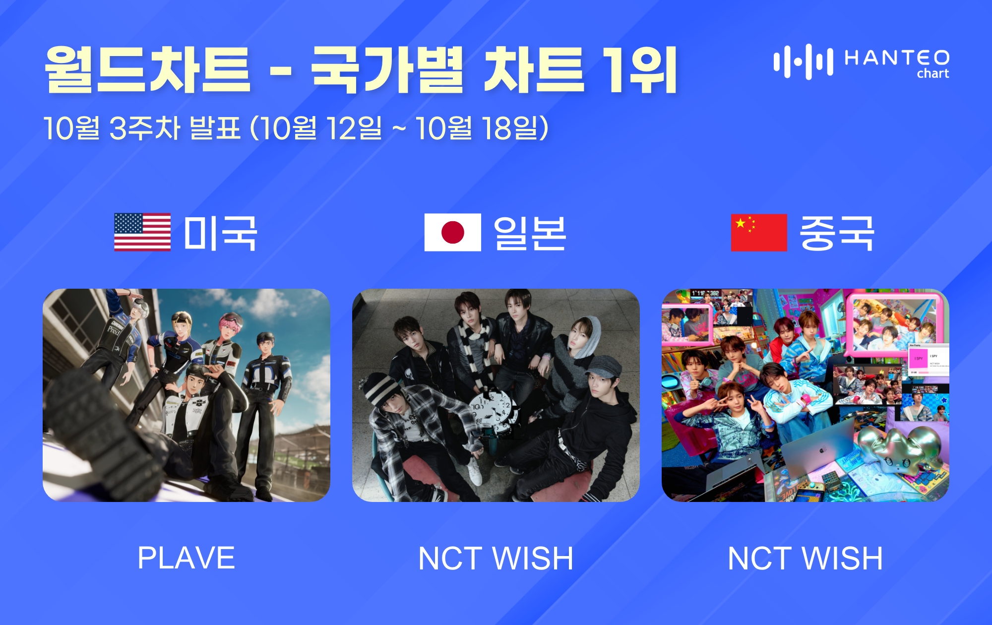 플레이브 美 <b>1위</b>·<b>NCT WISH</b> 日中 <b>1위</b>